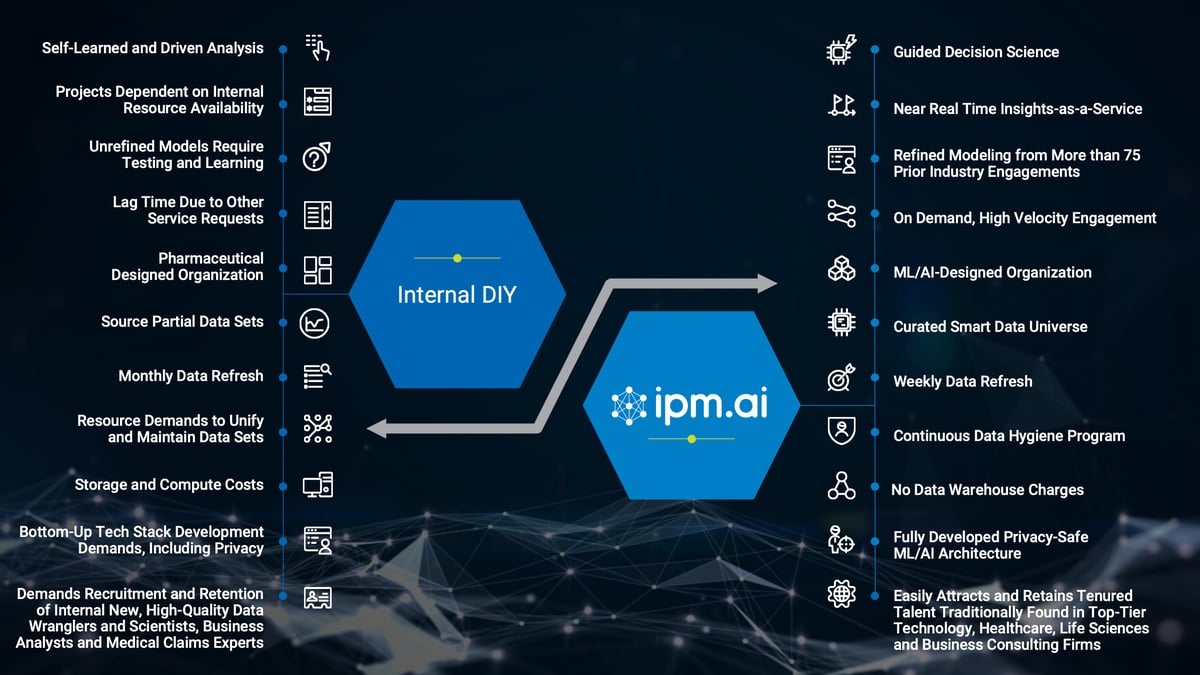 Internal DIY vs IPM